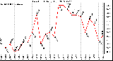 Milwaukee Weather Dew Point<br>Daily High