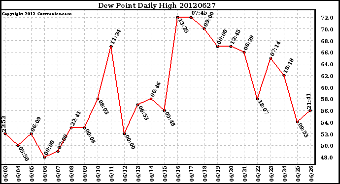 Milwaukee Weather Dew Point<br>Daily High