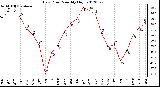 Milwaukee Weather Dew Point<br>Monthly High