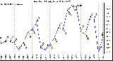 Milwaukee Weather Dew Point<br>Daily Low