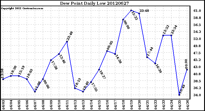 Milwaukee Weather Dew Point<br>Daily Low