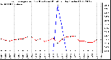 Milwaukee Weather Evapotranspiration<br>(Red) vs Rain (Blue)<br>per Day (Inches)