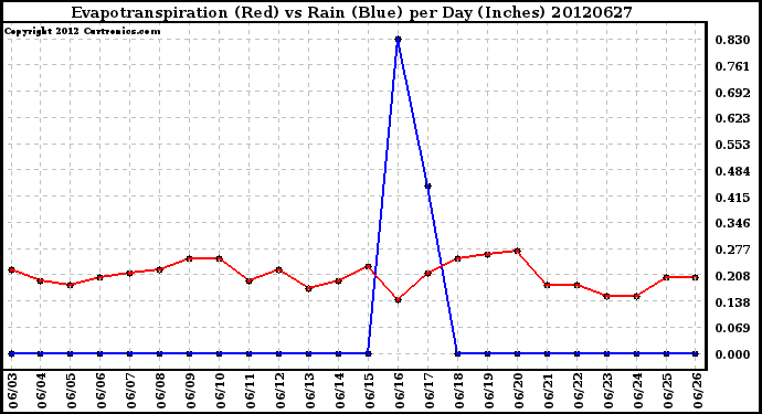 Milwaukee Weather Evapotranspiration<br>(Red) vs Rain (Blue)<br>per Day (Inches)