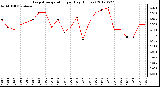 Milwaukee Weather Evapotranspiration<br>per Day (Inches)