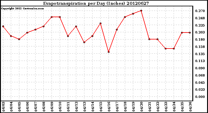 Milwaukee Weather Evapotranspiration<br>per Day (Inches)