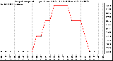 Milwaukee Weather Evapotranspiration<br>per Hour (Oz/sq ft)<br>(24 Hours)