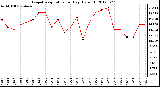 Milwaukee Weather Evapotranspiration<br>per Day (Oz/sq ft)