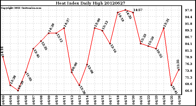 Milwaukee Weather Heat Index<br>Daily High