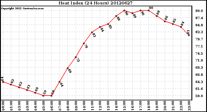 Milwaukee Weather Heat Index<br>(24 Hours)