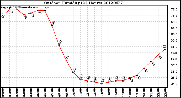 Milwaukee Weather Outdoor Humidity<br>(24 Hours)