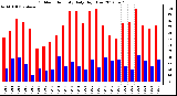 Milwaukee Weather Outdoor Humidity<br>Daily High/Low