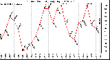 Milwaukee Weather Outdoor Humidity<br>Daily High