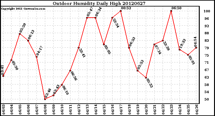 Milwaukee Weather Outdoor Humidity<br>Daily High