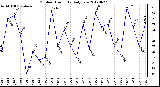 Milwaukee Weather Outdoor Humidity<br>Daily Low