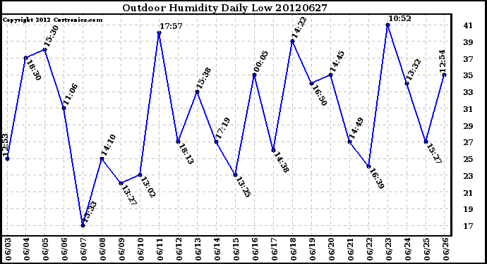 Milwaukee Weather Outdoor Humidity<br>Daily Low