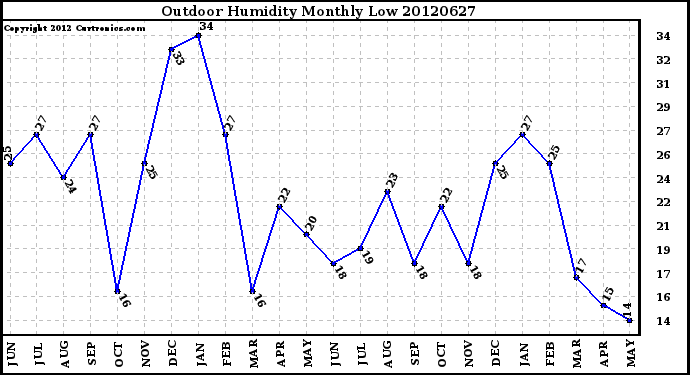 Milwaukee Weather Outdoor Humidity<br>Monthly Low