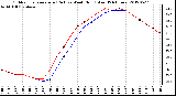 Milwaukee Weather Outdoor Temperature (Red)<br>vs Wind Chill (Blue)<br>(24 Hours)