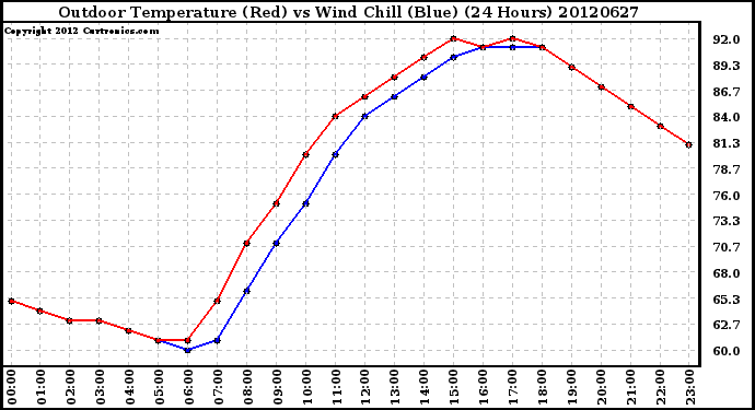 Milwaukee Weather Outdoor Temperature (Red)<br>vs Wind Chill (Blue)<br>(24 Hours)