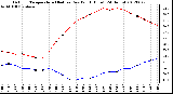 Milwaukee Weather Outdoor Temperature (Red)<br>vs Dew Point (Blue)<br>(24 Hours)