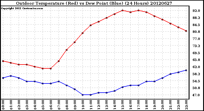 Milwaukee Weather Outdoor Temperature (Red)<br>vs Dew Point (Blue)<br>(24 Hours)