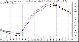 Milwaukee Weather Outdoor Temperature (Red)<br>vs Heat Index (Blue)<br>(24 Hours)