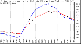 Milwaukee Weather Outdoor Temperature (Red)<br>vs THSW Index (Blue)<br>per Hour<br>(24 Hours)