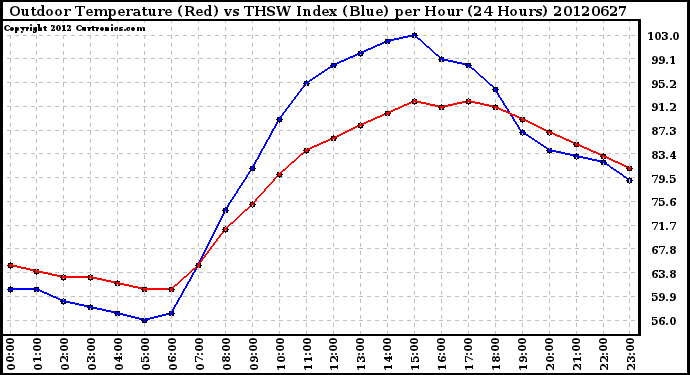 Milwaukee Weather Outdoor Temperature (Red)<br>vs THSW Index (Blue)<br>per Hour<br>(24 Hours)