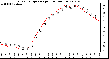 Milwaukee Weather Outdoor Temperature<br>per Hour<br>(24 Hours)