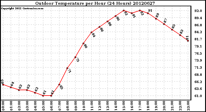 Milwaukee Weather Outdoor Temperature<br>per Hour<br>(24 Hours)