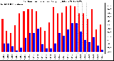 Milwaukee Weather Outdoor Temperature<br>Daily High/Low