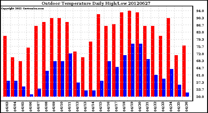 Milwaukee Weather Outdoor Temperature<br>Daily High/Low