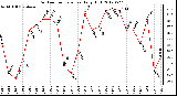 Milwaukee Weather Outdoor Temperature<br>Daily High