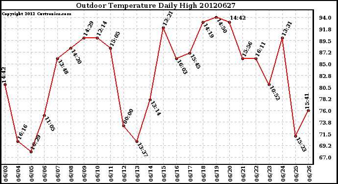 Milwaukee Weather Outdoor Temperature<br>Daily High