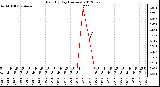 Milwaukee Weather Rain<br>By Day<br>(Inches)