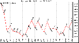 Milwaukee Weather Rain<br>per Month<br>(Inches)