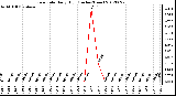 Milwaukee Weather Rain Rate<br>Daily High<br>(Inches/Hour)