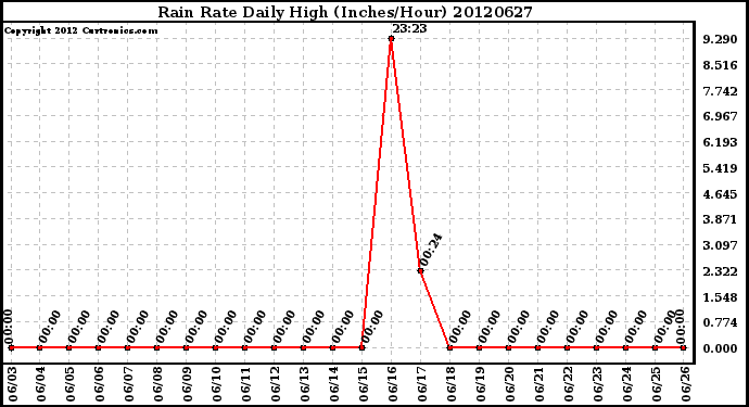 Milwaukee Weather Rain Rate<br>Daily High<br>(Inches/Hour)