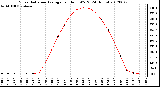 Milwaukee Weather Solar Radiation Average<br>per Hour W/m2<br>(24 Hours)