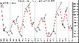 Milwaukee Weather Solar Radiation<br>Daily High W/m2