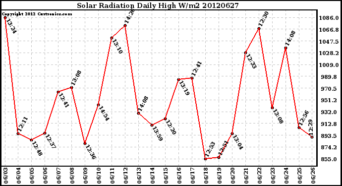 Milwaukee Weather Solar Radiation<br>Daily High W/m2
