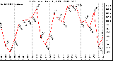 Milwaukee Weather THSW Index<br>Daily High (F)