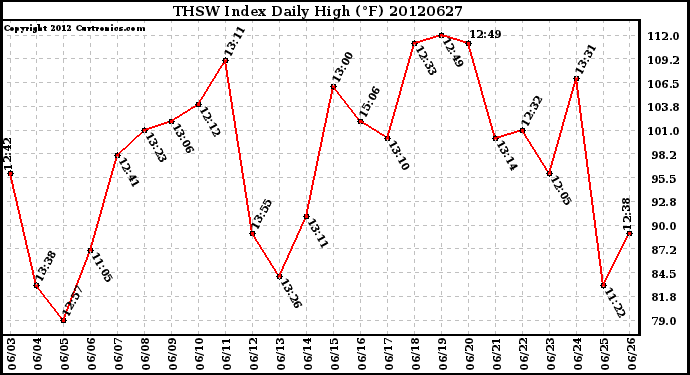 Milwaukee Weather THSW Index<br>Daily High (F)