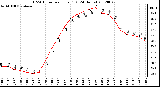 Milwaukee Weather THSW Index<br>per Hour (F)<br>(24 Hours)