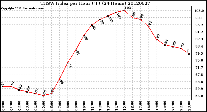 Milwaukee Weather THSW Index<br>per Hour (F)<br>(24 Hours)