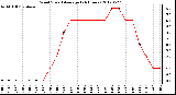 Milwaukee Weather Wind Speed<br>Average<br>(24 Hours)