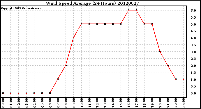 Milwaukee Weather Wind Speed<br>Average<br>(24 Hours)