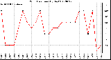 Milwaukee Weather Wind Direction<br>(By Day)