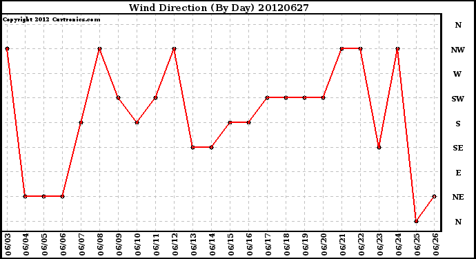 Milwaukee Weather Wind Direction<br>(By Day)