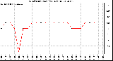 Milwaukee Weather Wind Direction<br>(24 Hours)