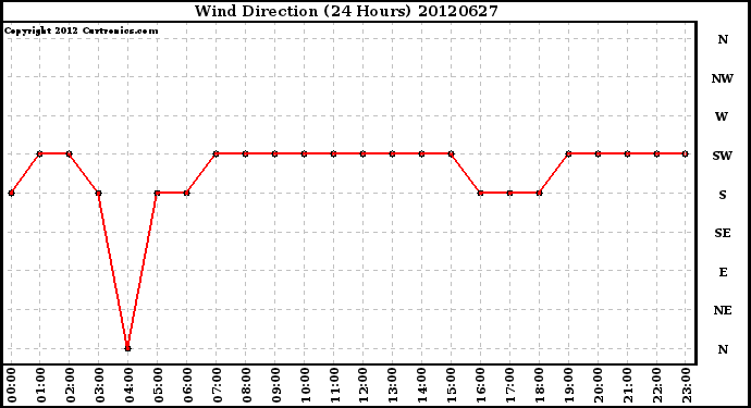 Milwaukee Weather Wind Direction<br>(24 Hours)